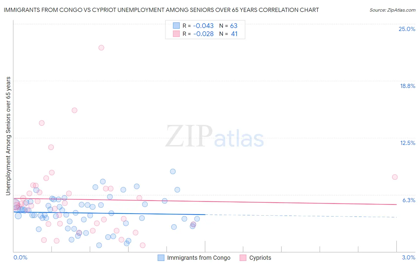 Immigrants from Congo vs Cypriot Unemployment Among Seniors over 65 years