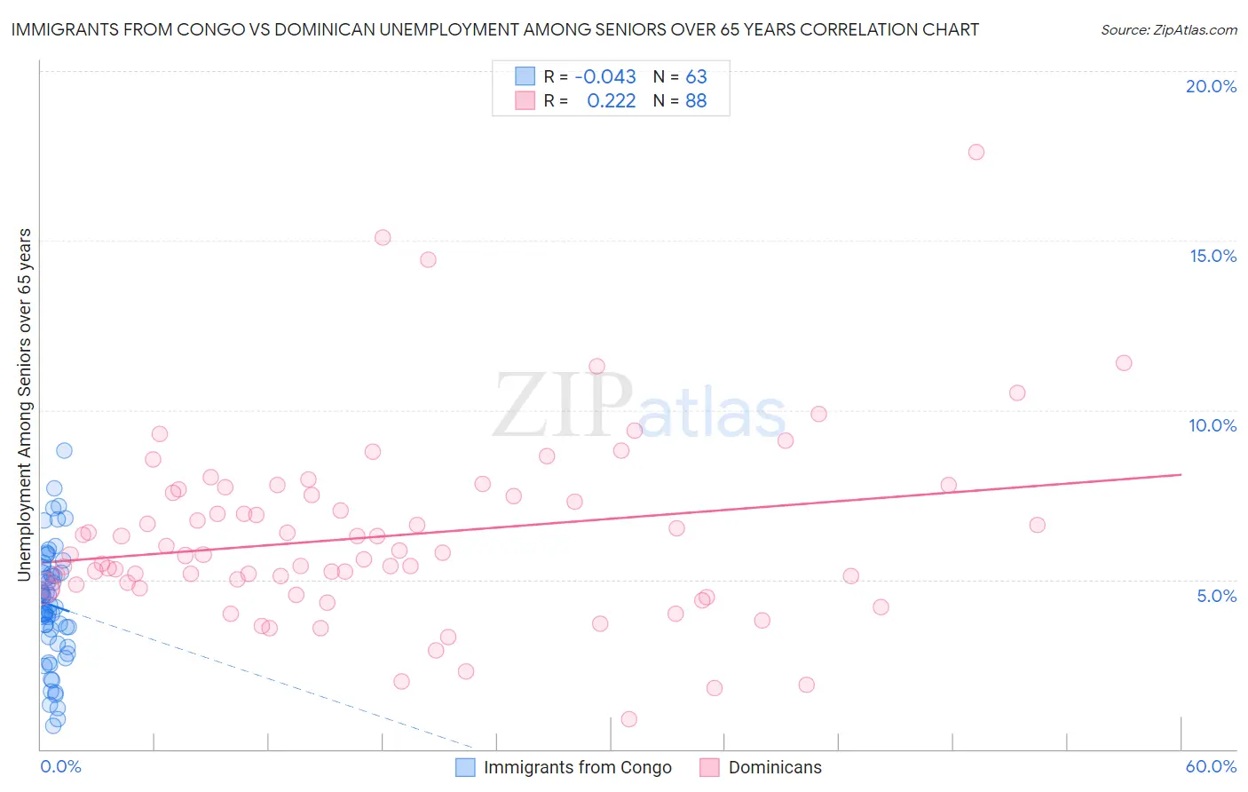 Immigrants from Congo vs Dominican Unemployment Among Seniors over 65 years