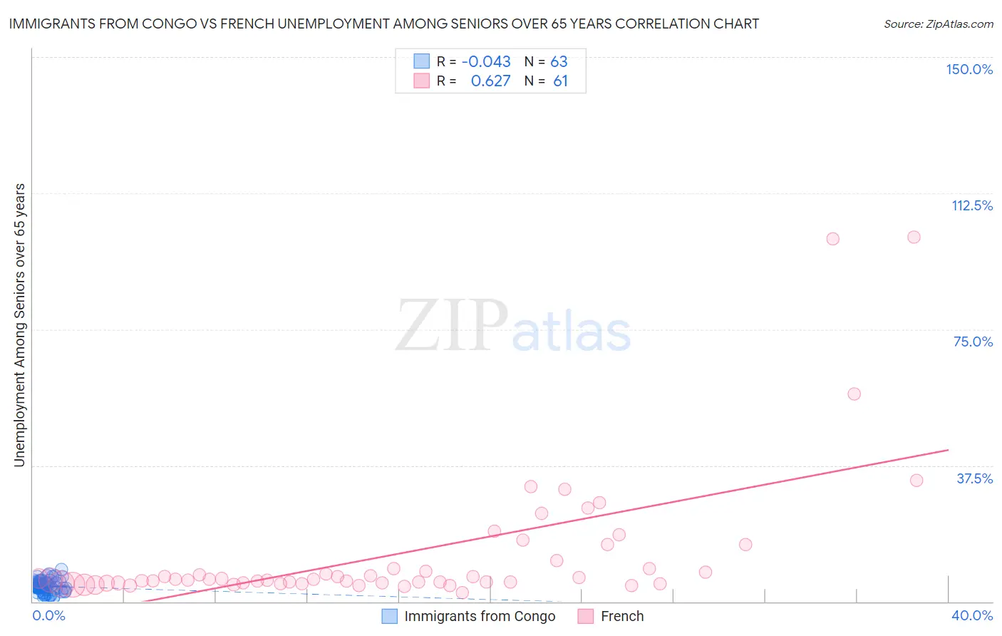 Immigrants from Congo vs French Unemployment Among Seniors over 65 years