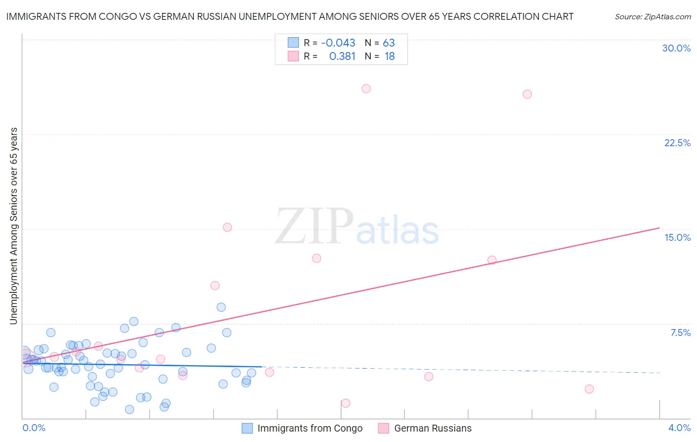 Immigrants from Congo vs German Russian Unemployment Among Seniors over 65 years