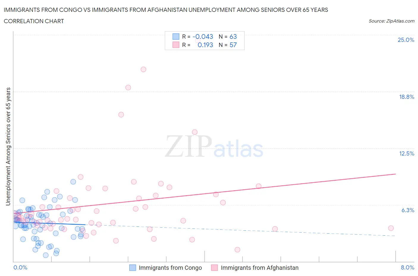 Immigrants from Congo vs Immigrants from Afghanistan Unemployment Among Seniors over 65 years