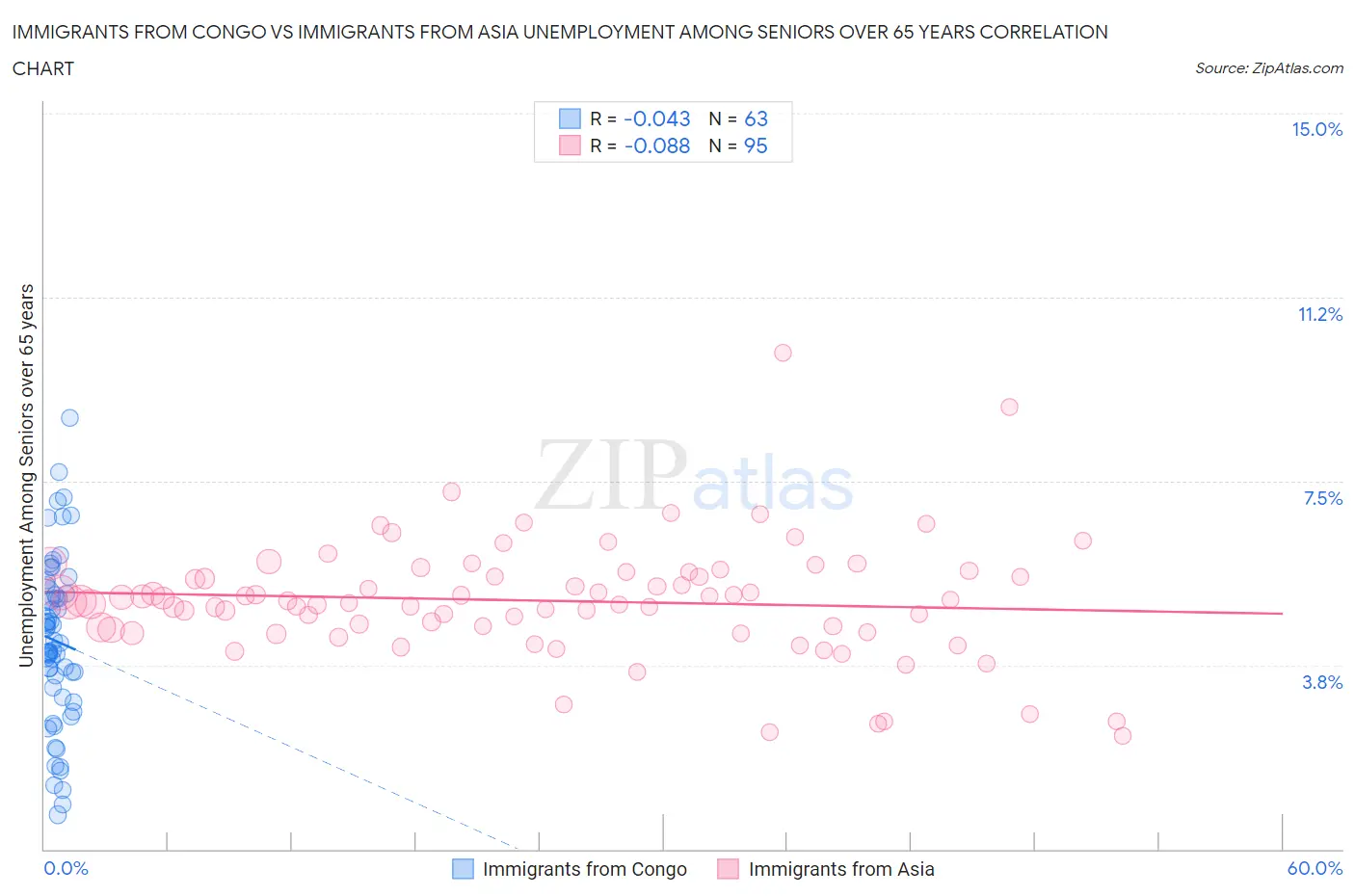 Immigrants from Congo vs Immigrants from Asia Unemployment Among Seniors over 65 years