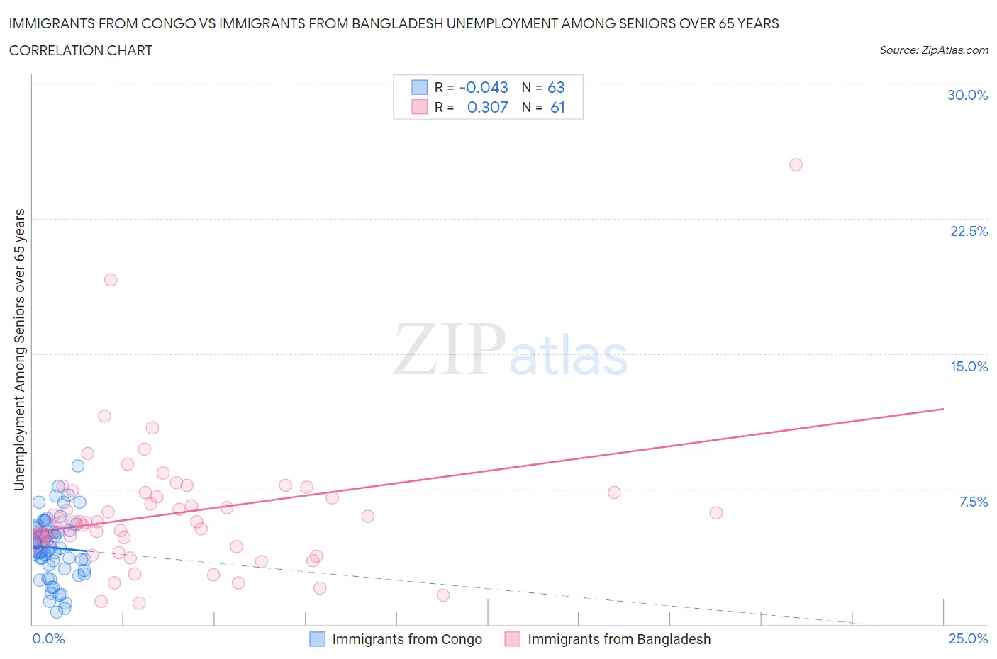 Immigrants from Congo vs Immigrants from Bangladesh Unemployment Among Seniors over 65 years