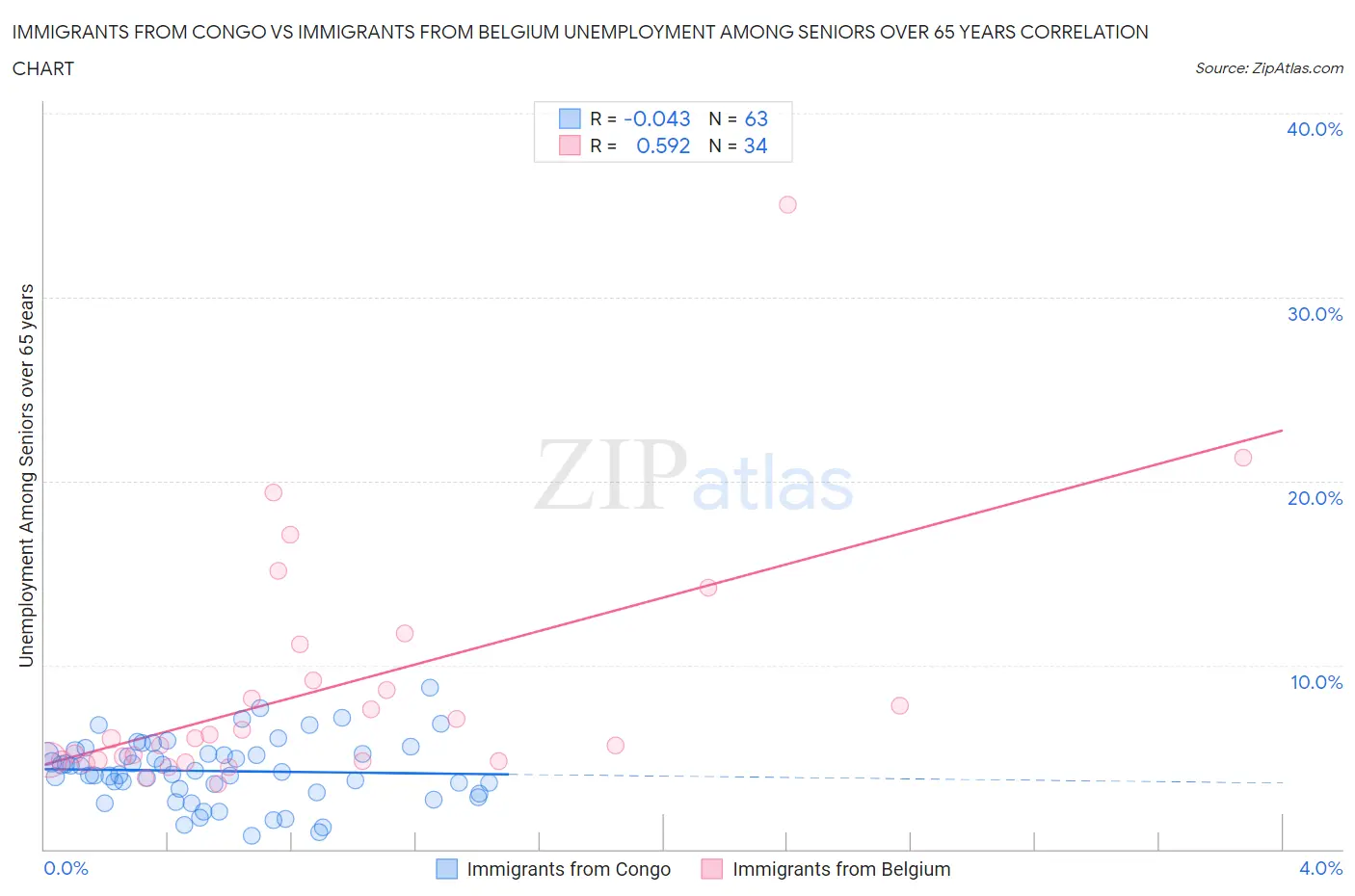 Immigrants from Congo vs Immigrants from Belgium Unemployment Among Seniors over 65 years