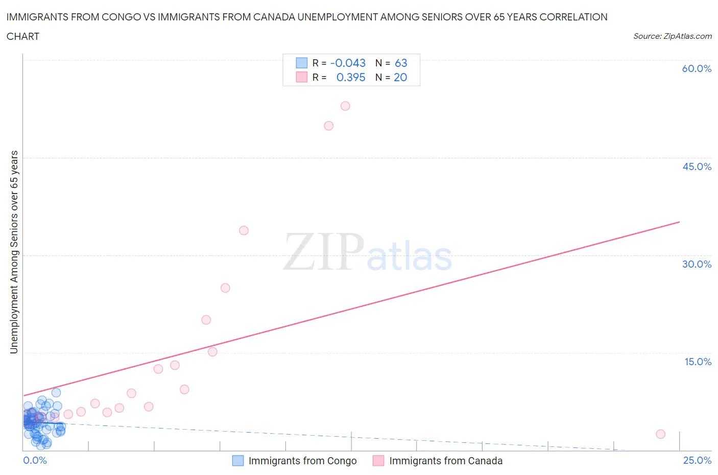 Immigrants from Congo vs Immigrants from Canada Unemployment Among Seniors over 65 years