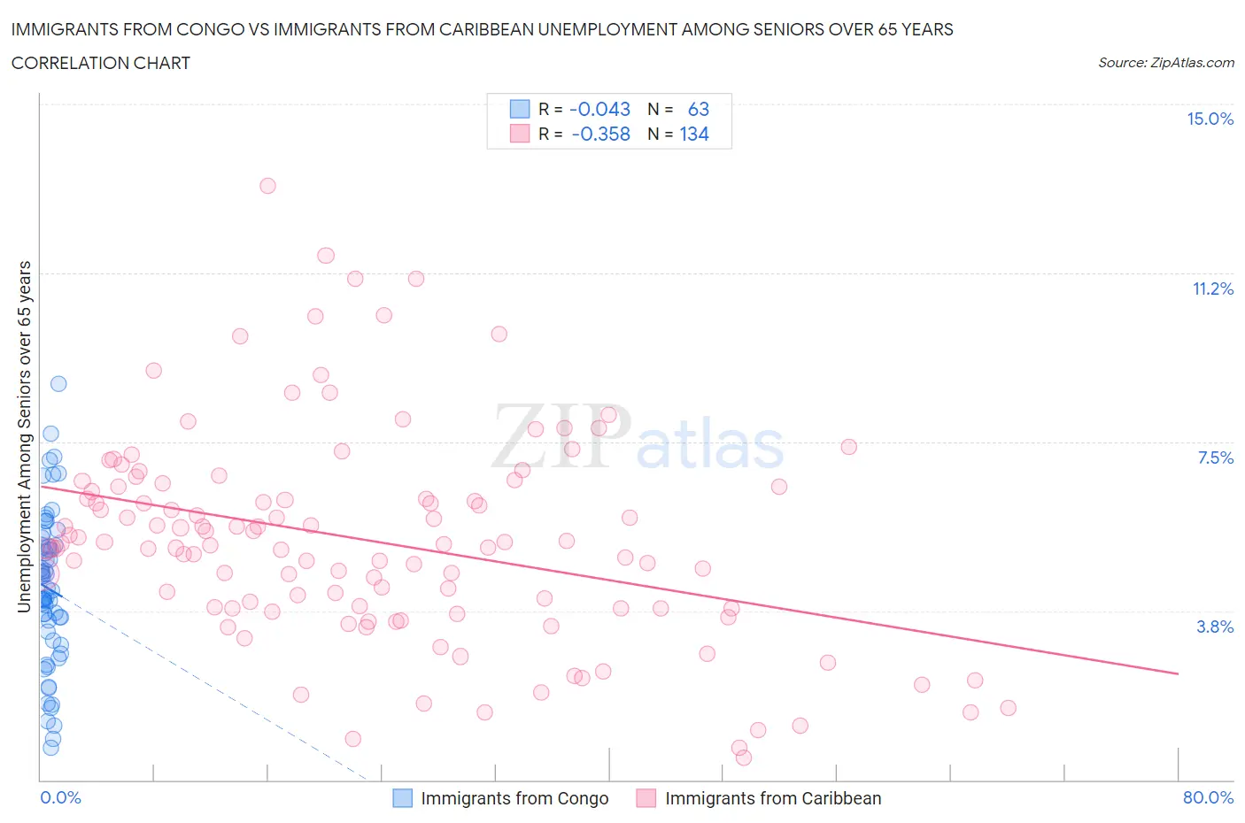 Immigrants from Congo vs Immigrants from Caribbean Unemployment Among Seniors over 65 years