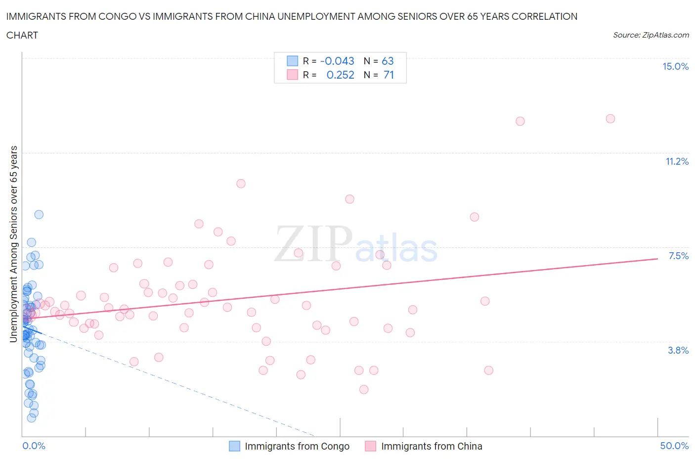 Immigrants from Congo vs Immigrants from China Unemployment Among Seniors over 65 years