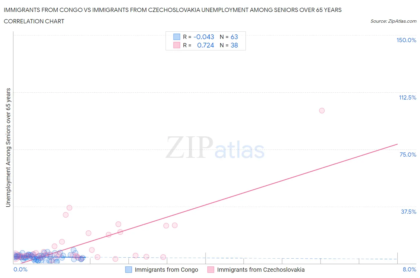 Immigrants from Congo vs Immigrants from Czechoslovakia Unemployment Among Seniors over 65 years