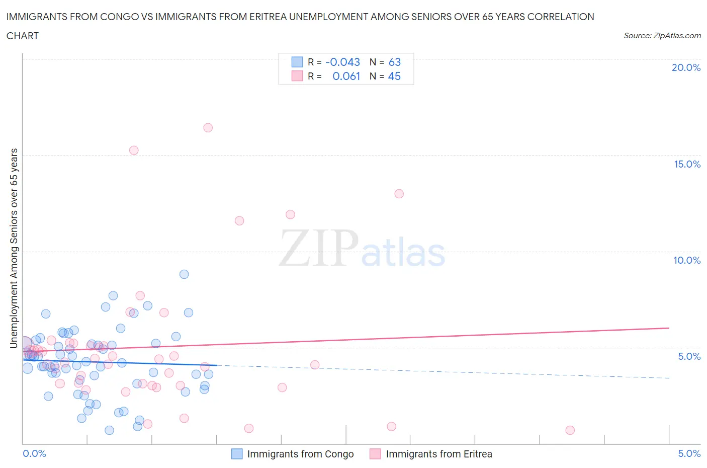 Immigrants from Congo vs Immigrants from Eritrea Unemployment Among Seniors over 65 years