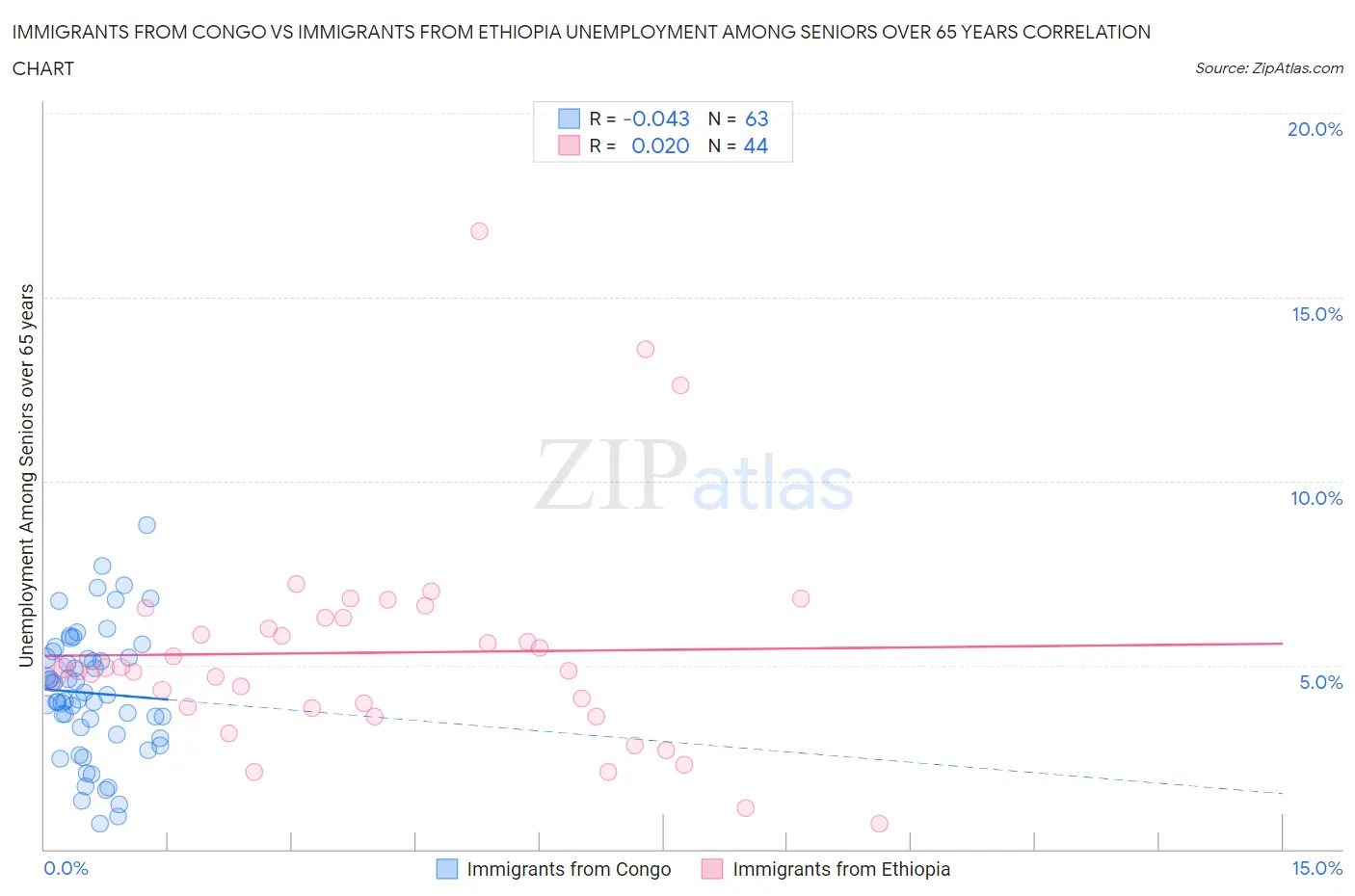 Immigrants from Congo vs Immigrants from Ethiopia Unemployment Among Seniors over 65 years