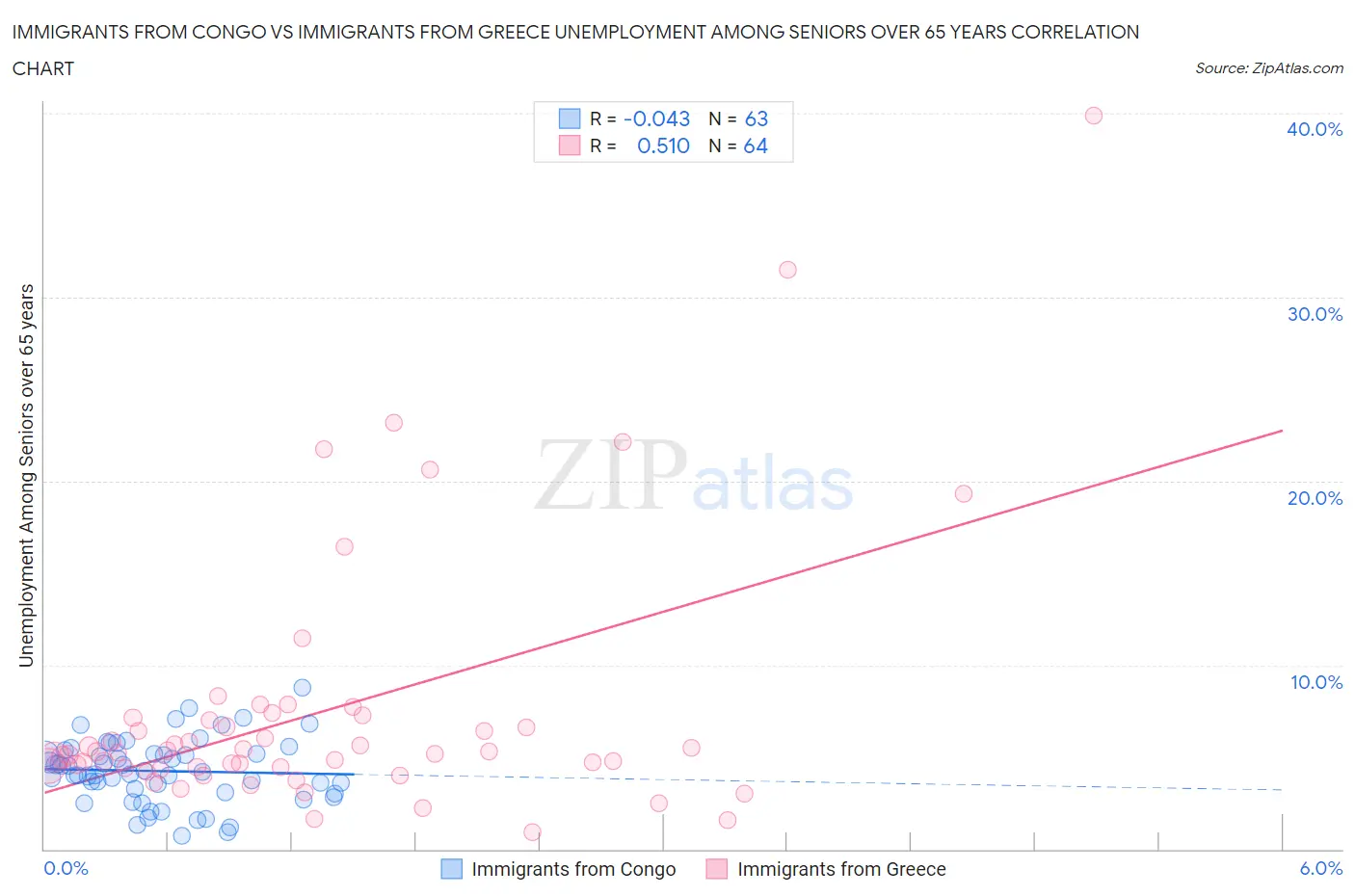 Immigrants from Congo vs Immigrants from Greece Unemployment Among Seniors over 65 years