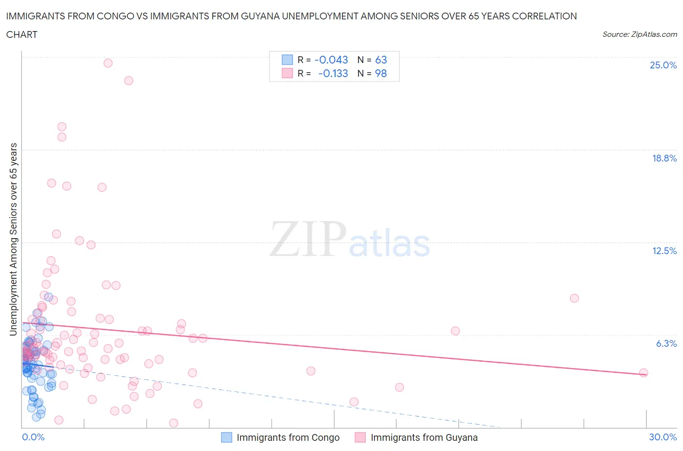 Immigrants from Congo vs Immigrants from Guyana Unemployment Among Seniors over 65 years