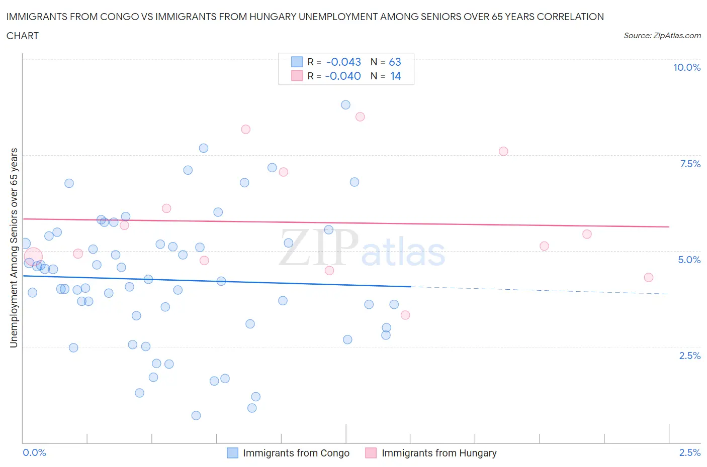 Immigrants from Congo vs Immigrants from Hungary Unemployment Among Seniors over 65 years
