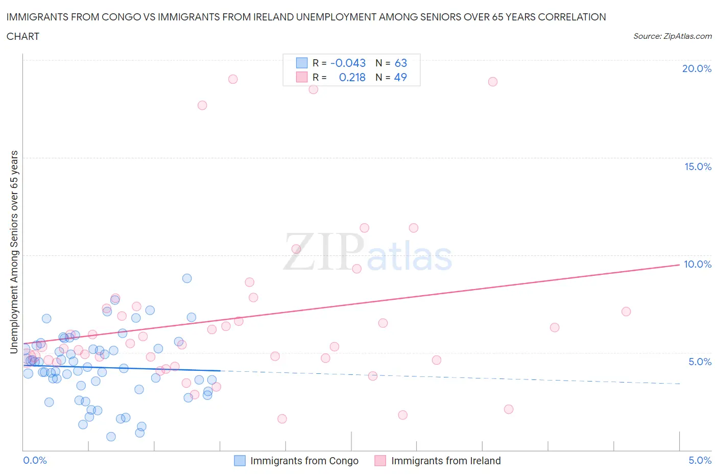 Immigrants from Congo vs Immigrants from Ireland Unemployment Among Seniors over 65 years