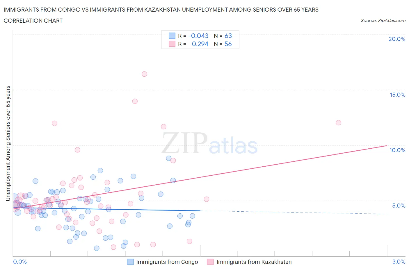 Immigrants from Congo vs Immigrants from Kazakhstan Unemployment Among Seniors over 65 years