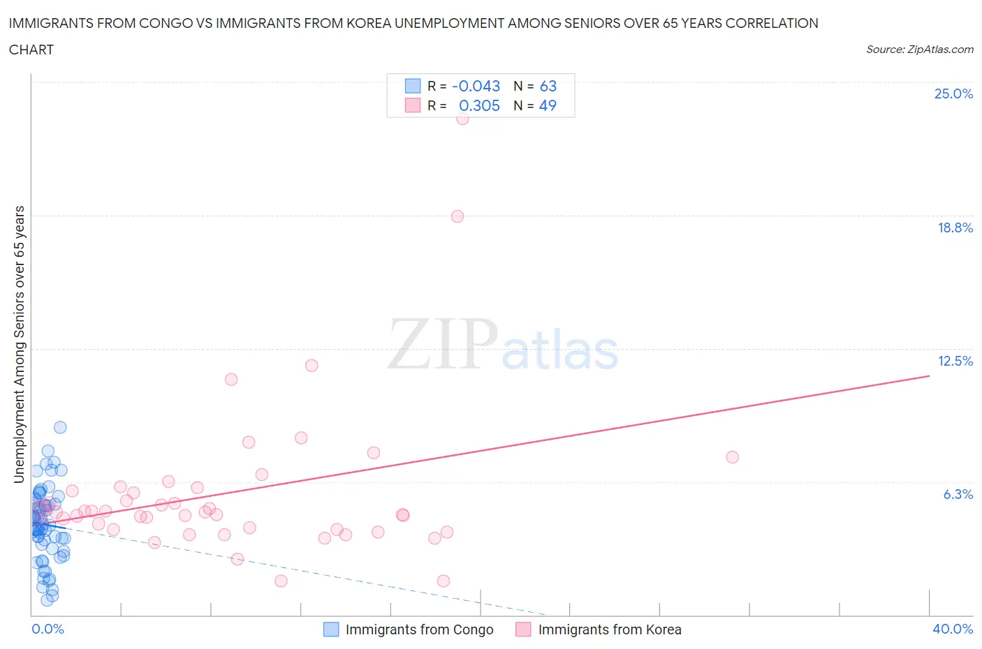 Immigrants from Congo vs Immigrants from Korea Unemployment Among Seniors over 65 years