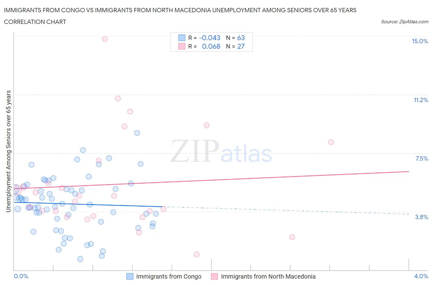 Immigrants from Congo vs Immigrants from North Macedonia Unemployment Among Seniors over 65 years