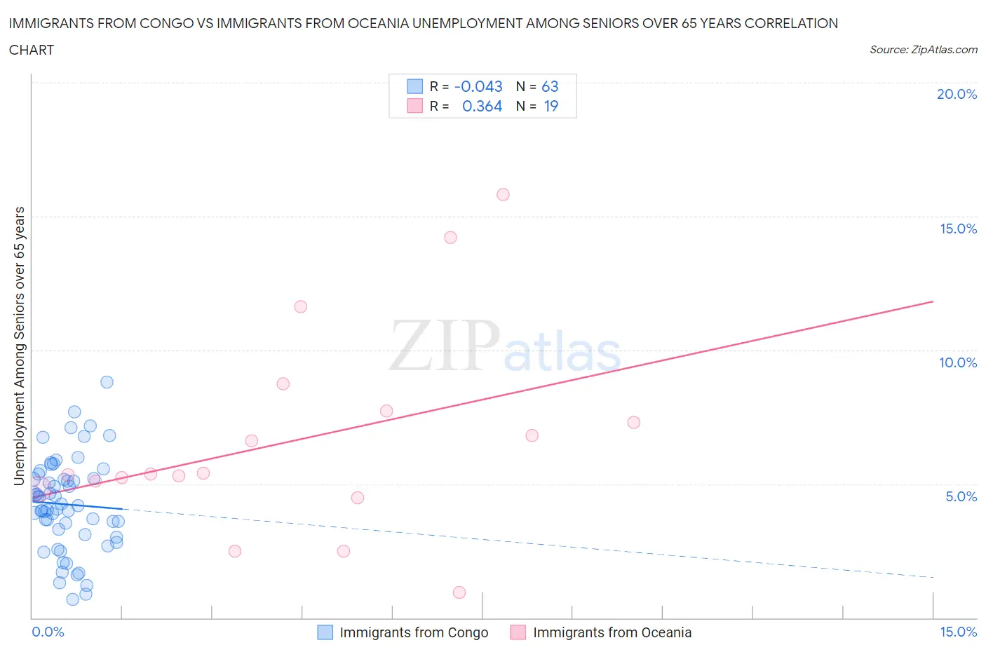 Immigrants from Congo vs Immigrants from Oceania Unemployment Among Seniors over 65 years