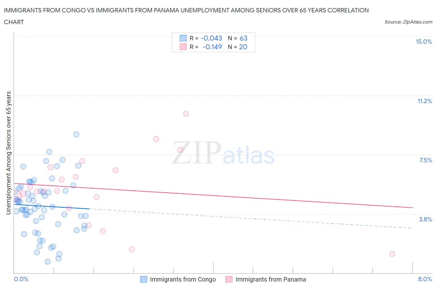 Immigrants from Congo vs Immigrants from Panama Unemployment Among Seniors over 65 years