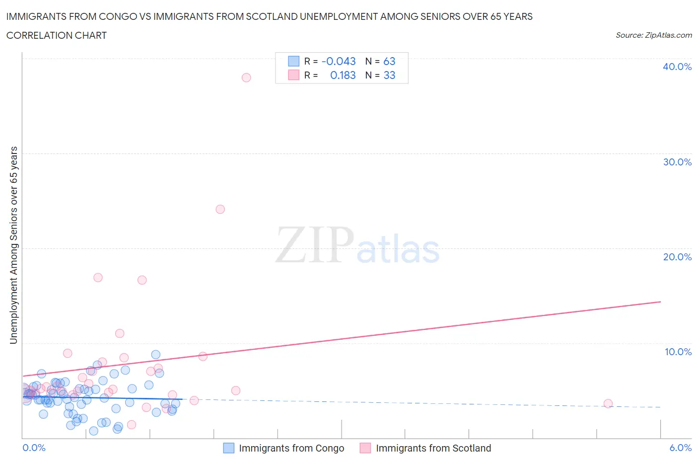 Immigrants from Congo vs Immigrants from Scotland Unemployment Among Seniors over 65 years