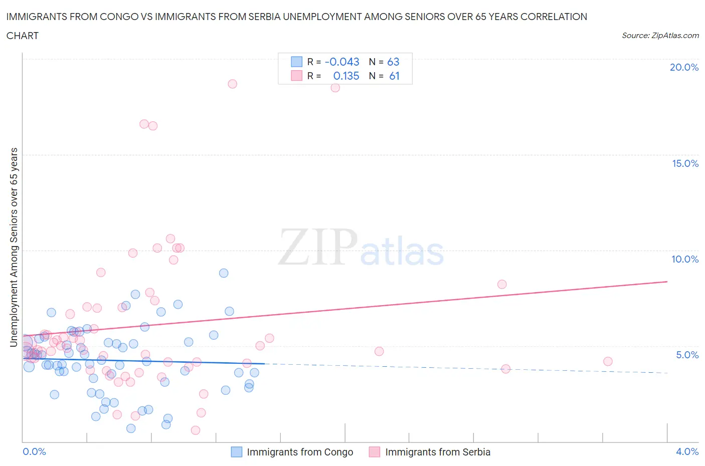 Immigrants from Congo vs Immigrants from Serbia Unemployment Among Seniors over 65 years