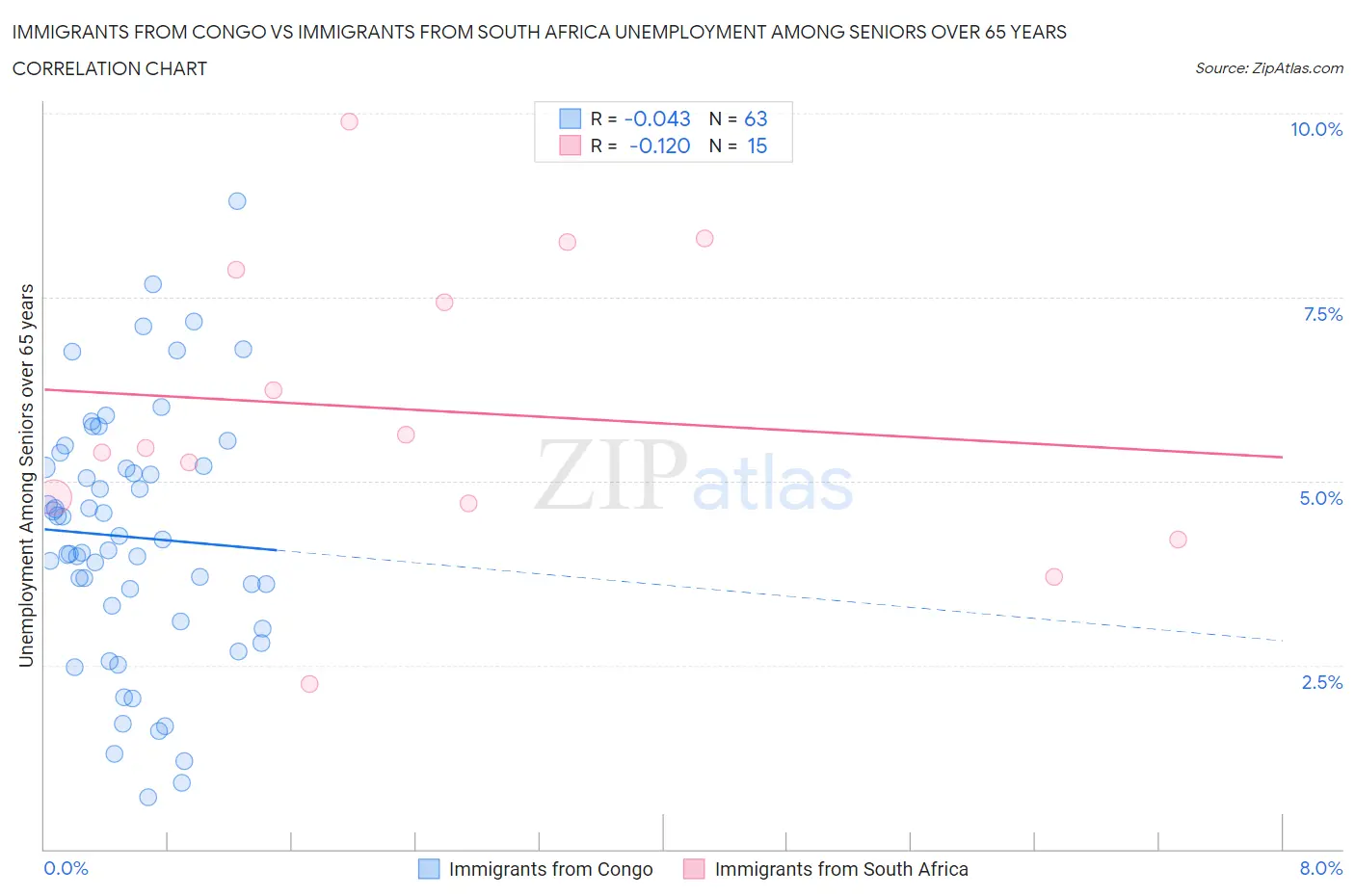 Immigrants from Congo vs Immigrants from South Africa Unemployment Among Seniors over 65 years