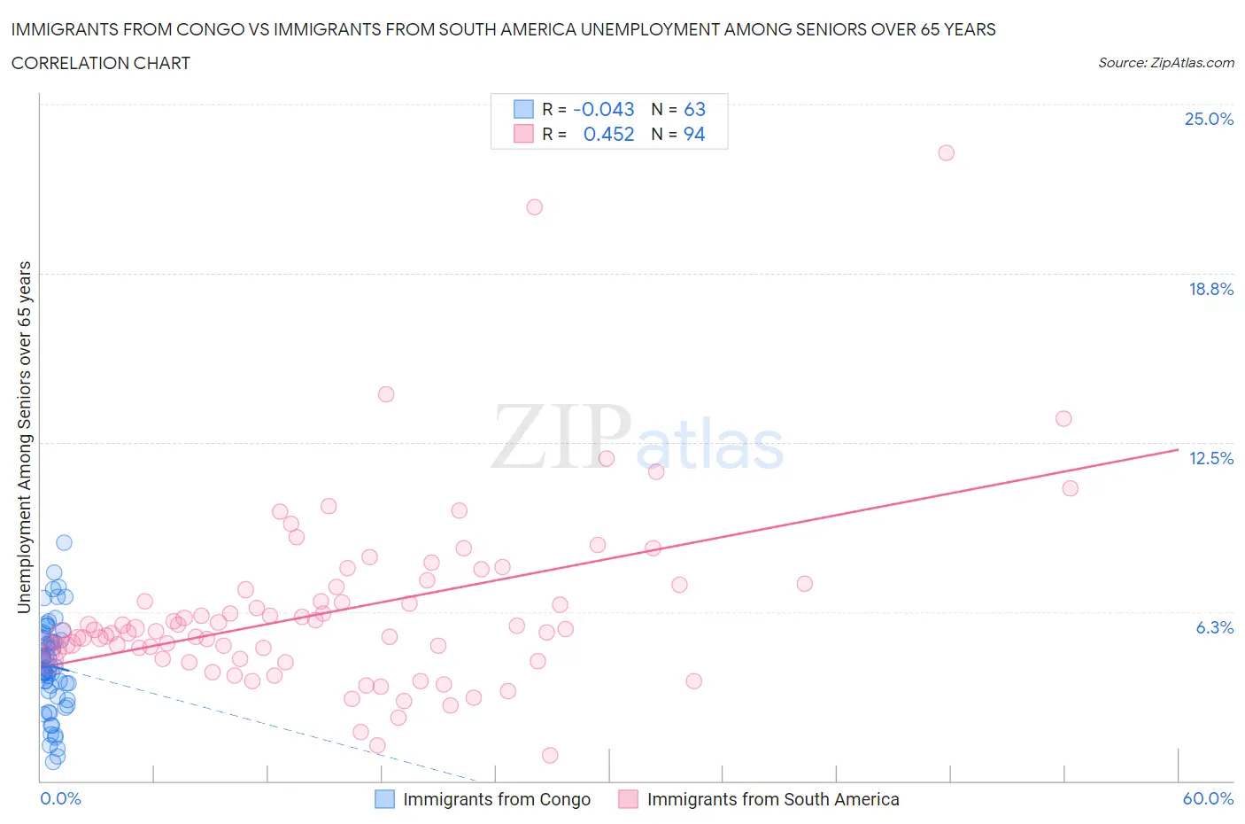 Immigrants from Congo vs Immigrants from South America Unemployment Among Seniors over 65 years