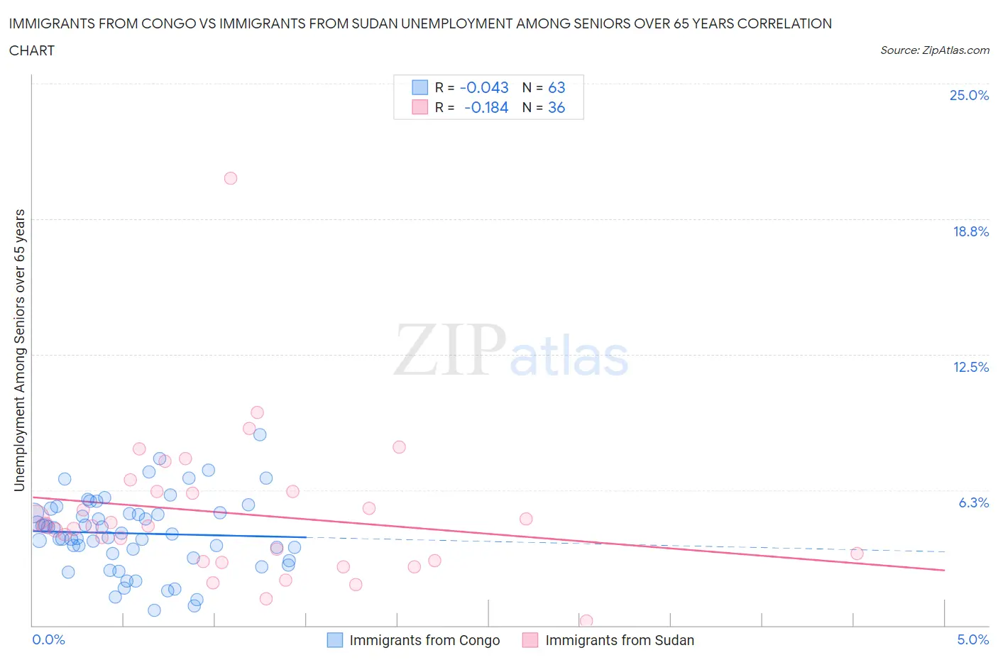 Immigrants from Congo vs Immigrants from Sudan Unemployment Among Seniors over 65 years