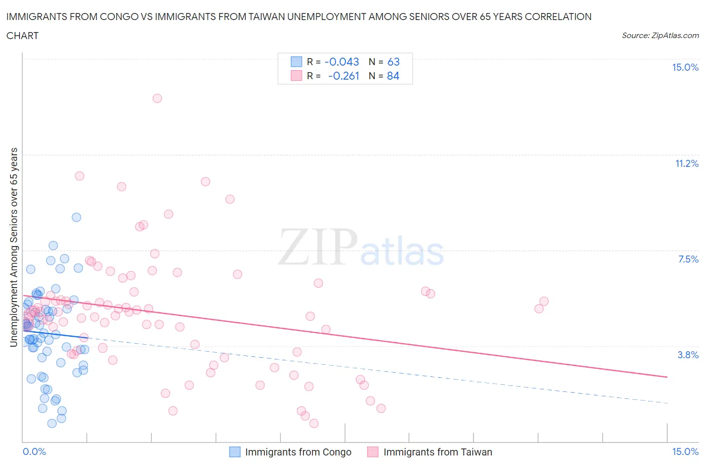 Immigrants from Congo vs Immigrants from Taiwan Unemployment Among Seniors over 65 years