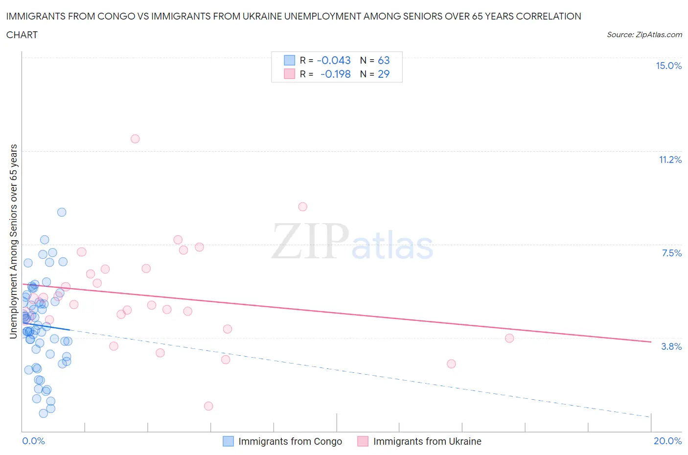 Immigrants from Congo vs Immigrants from Ukraine Unemployment Among Seniors over 65 years