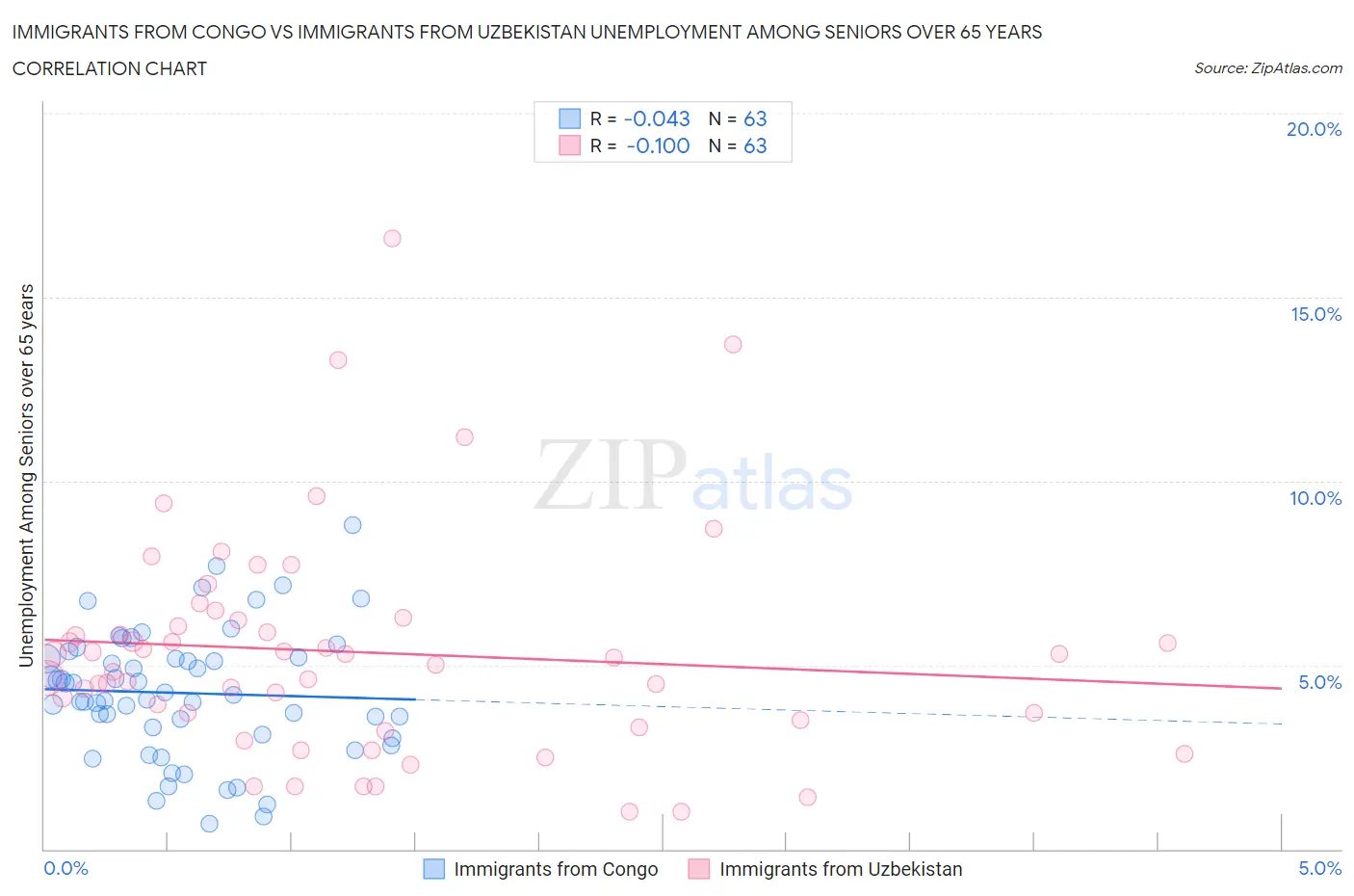 Immigrants from Congo vs Immigrants from Uzbekistan Unemployment Among Seniors over 65 years