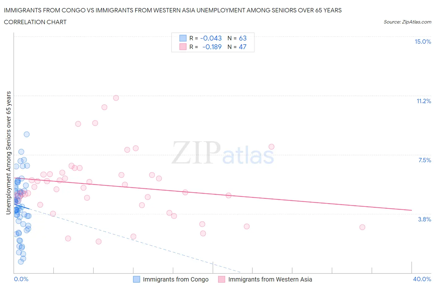 Immigrants from Congo vs Immigrants from Western Asia Unemployment Among Seniors over 65 years