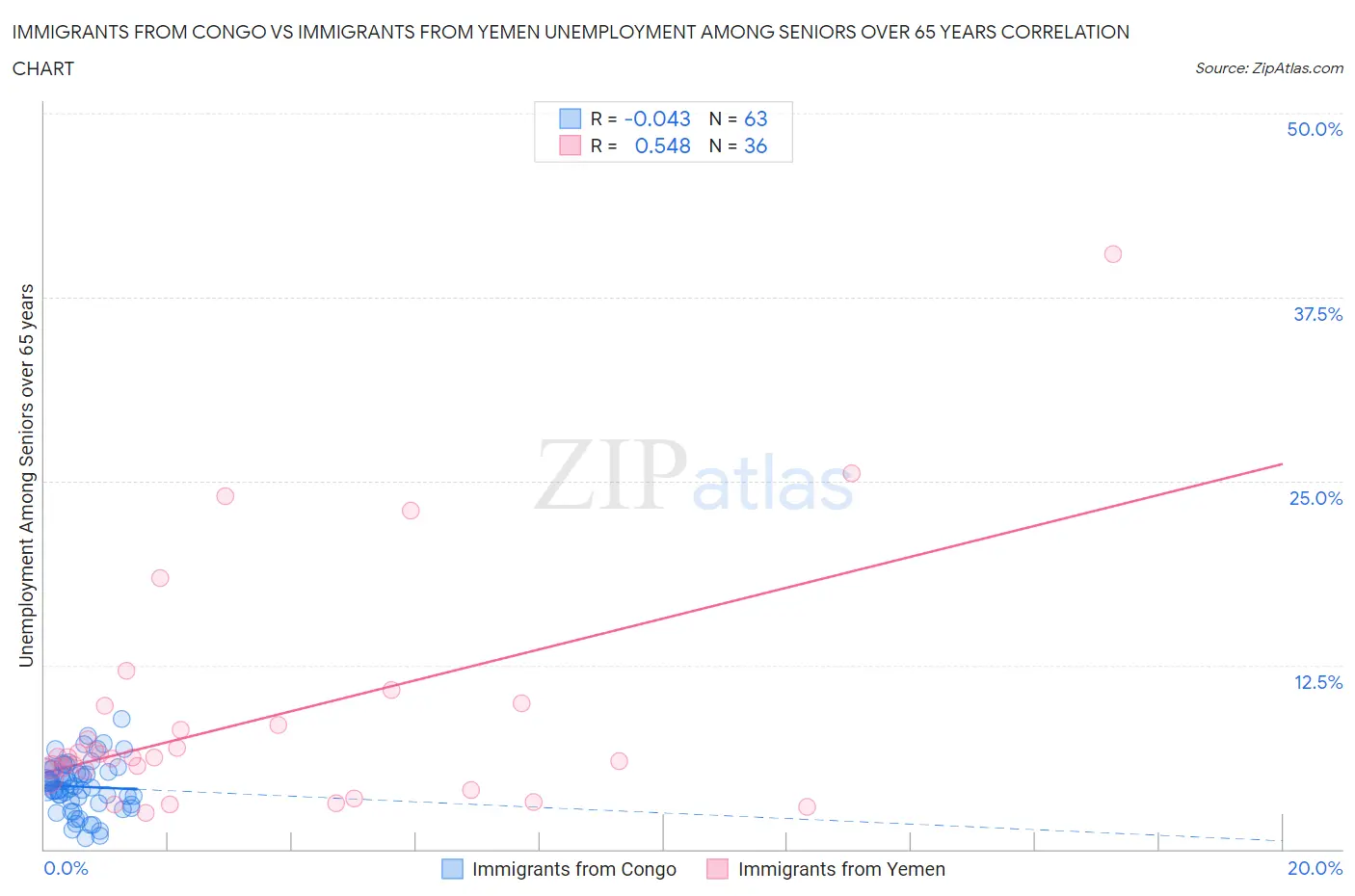 Immigrants from Congo vs Immigrants from Yemen Unemployment Among Seniors over 65 years