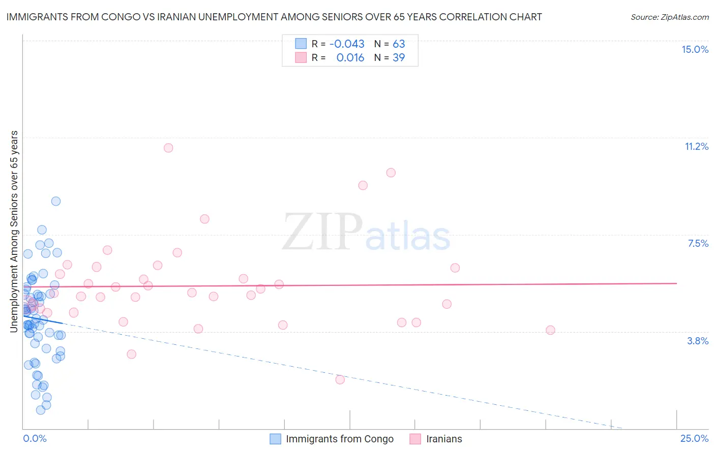 Immigrants from Congo vs Iranian Unemployment Among Seniors over 65 years