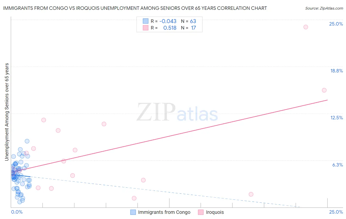 Immigrants from Congo vs Iroquois Unemployment Among Seniors over 65 years