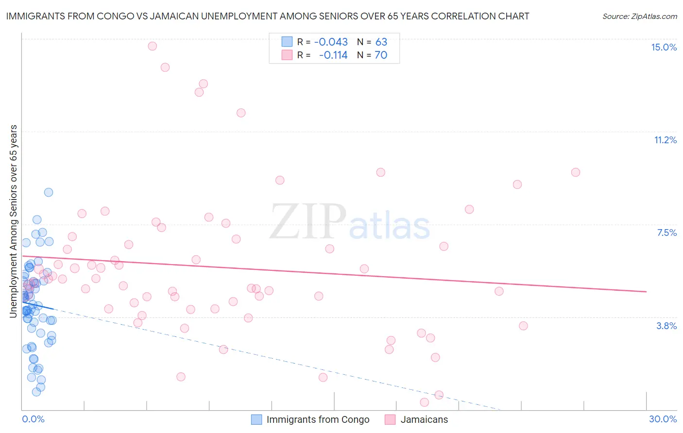 Immigrants from Congo vs Jamaican Unemployment Among Seniors over 65 years