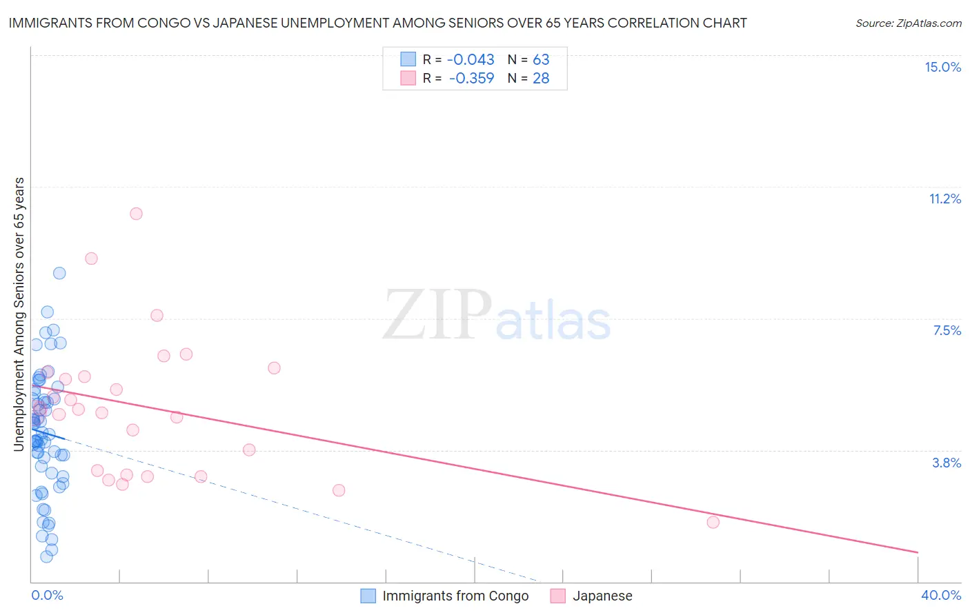 Immigrants from Congo vs Japanese Unemployment Among Seniors over 65 years