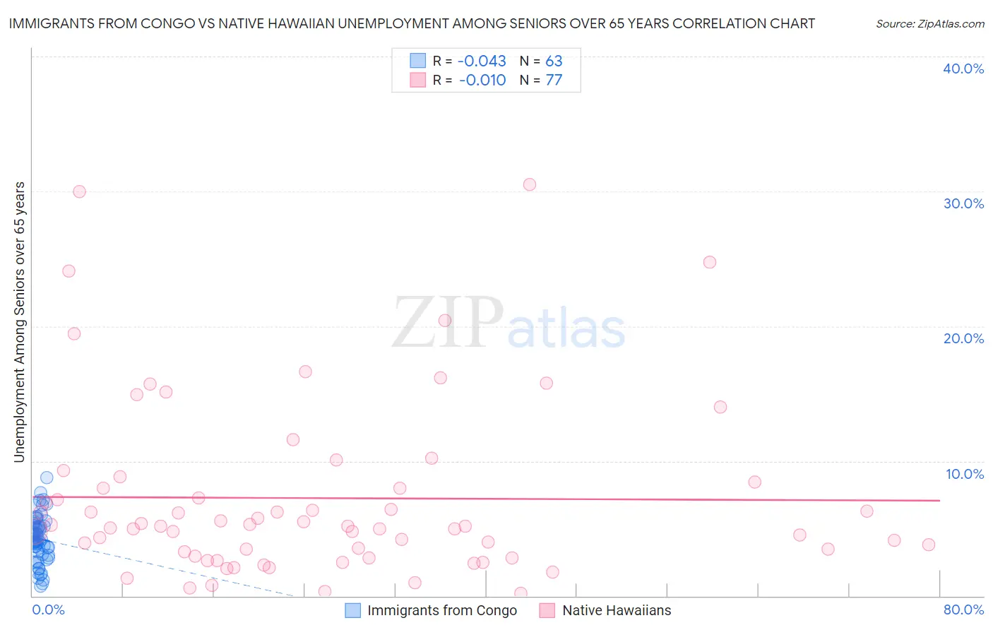 Immigrants from Congo vs Native Hawaiian Unemployment Among Seniors over 65 years