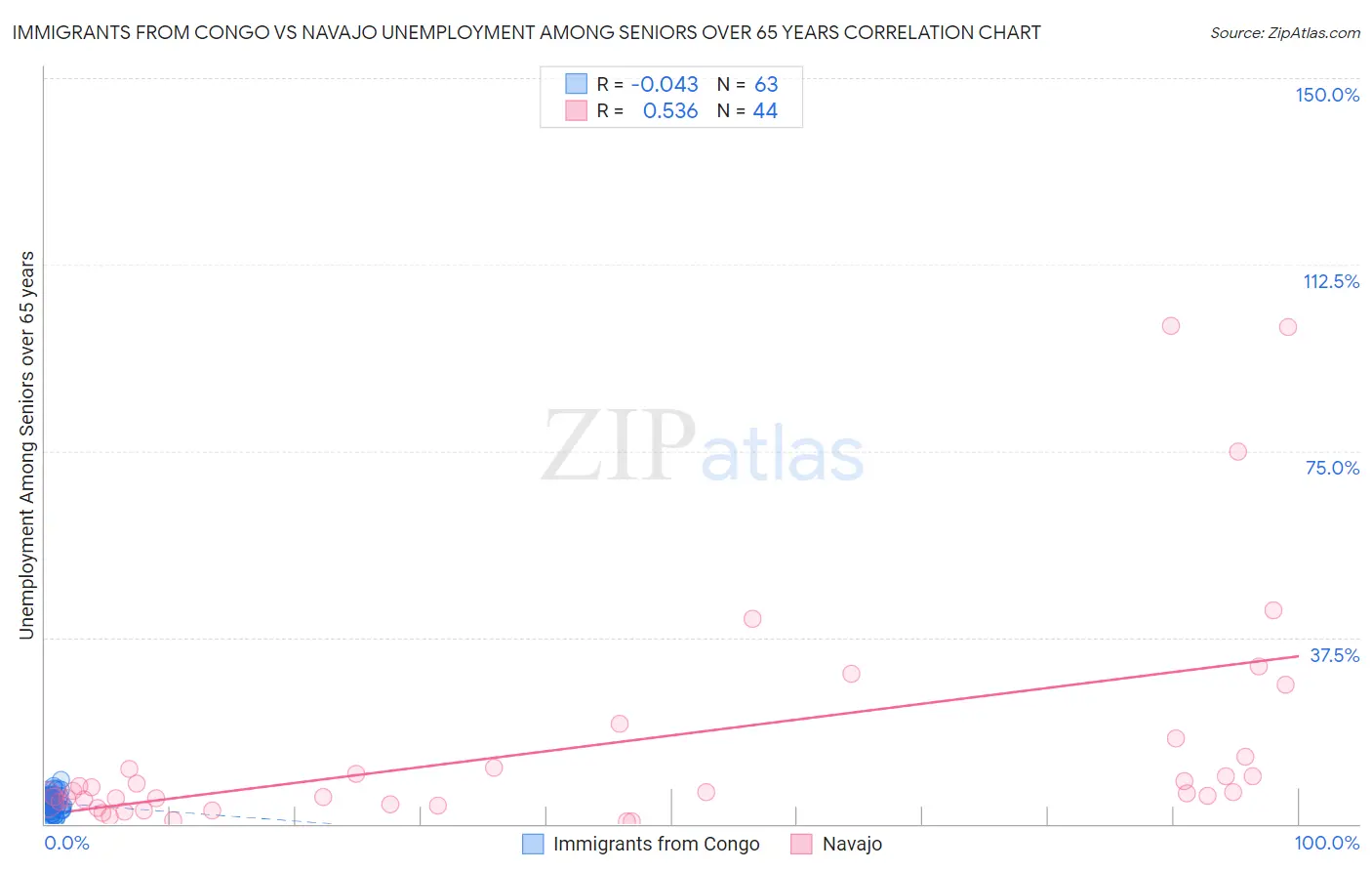 Immigrants from Congo vs Navajo Unemployment Among Seniors over 65 years