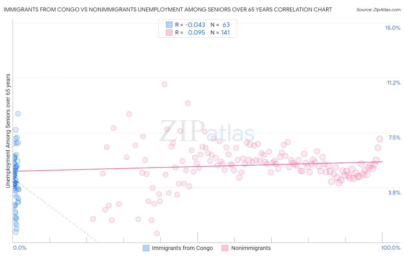 Immigrants from Congo vs Nonimmigrants Unemployment Among Seniors over 65 years