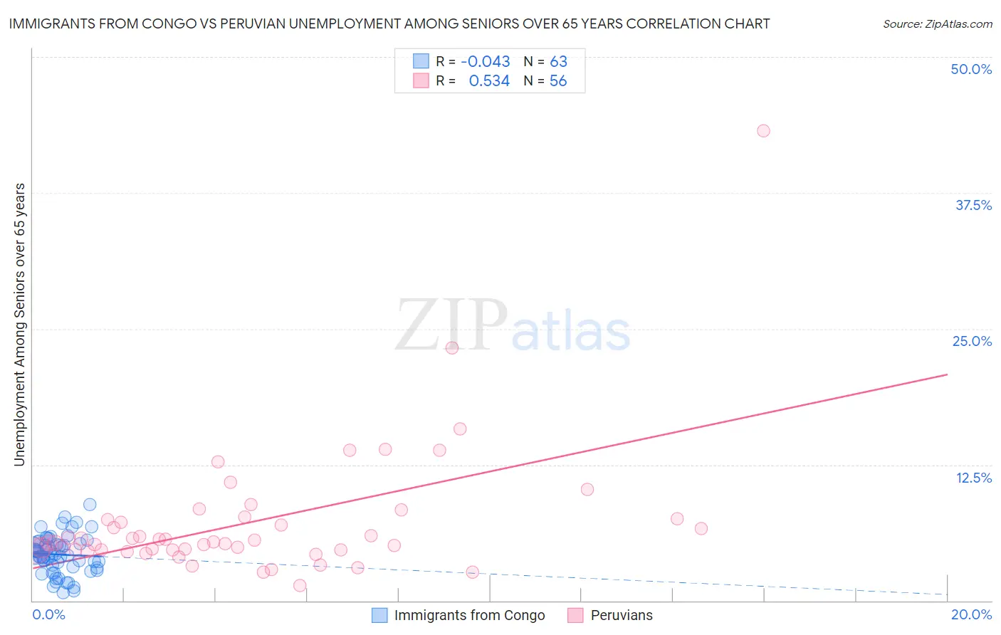 Immigrants from Congo vs Peruvian Unemployment Among Seniors over 65 years