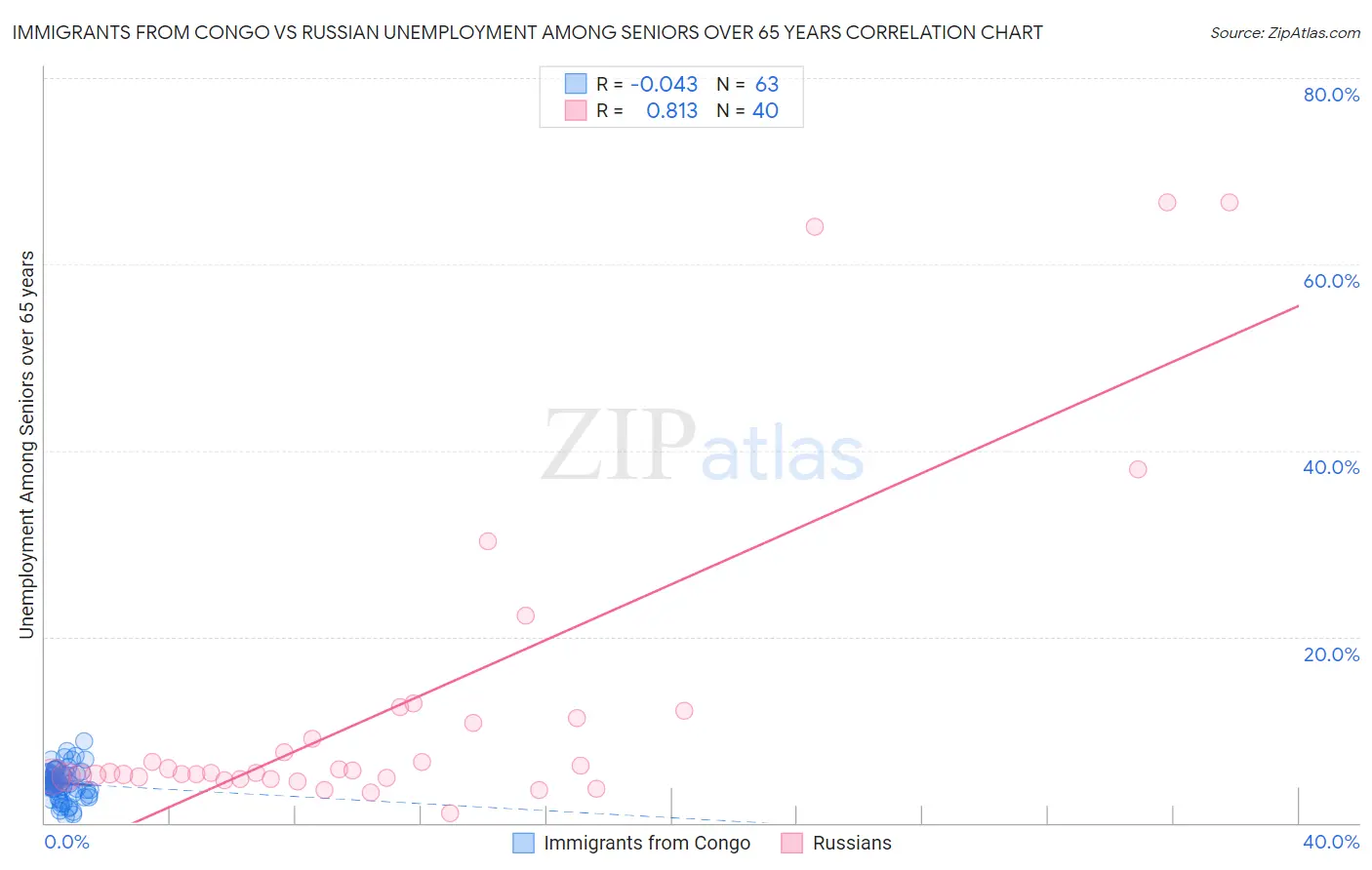 Immigrants from Congo vs Russian Unemployment Among Seniors over 65 years