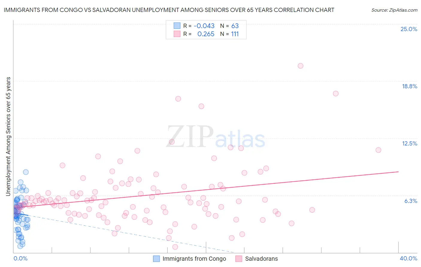 Immigrants from Congo vs Salvadoran Unemployment Among Seniors over 65 years