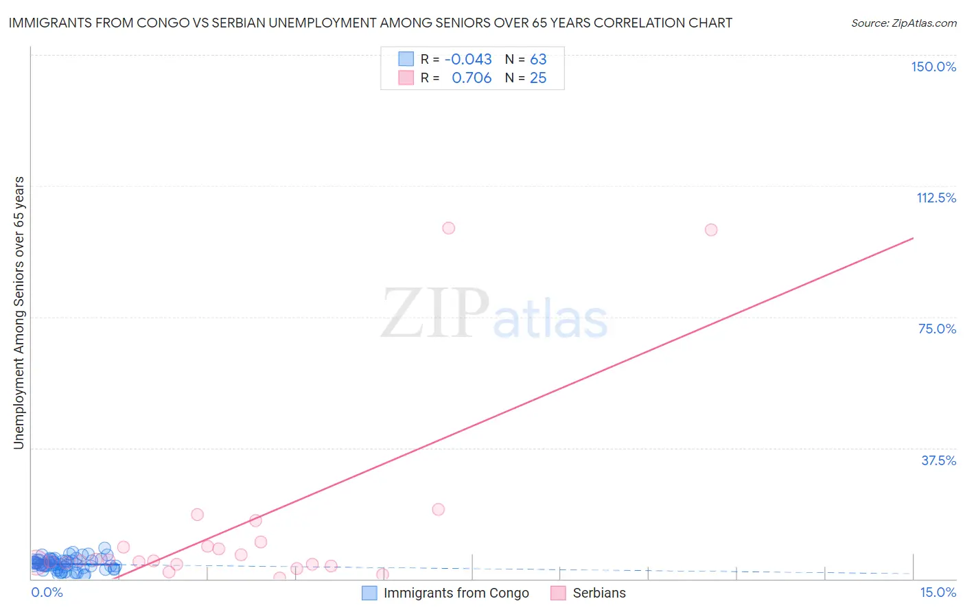 Immigrants from Congo vs Serbian Unemployment Among Seniors over 65 years