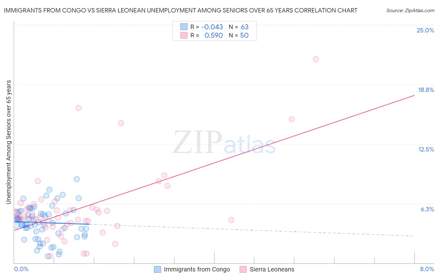 Immigrants from Congo vs Sierra Leonean Unemployment Among Seniors over 65 years