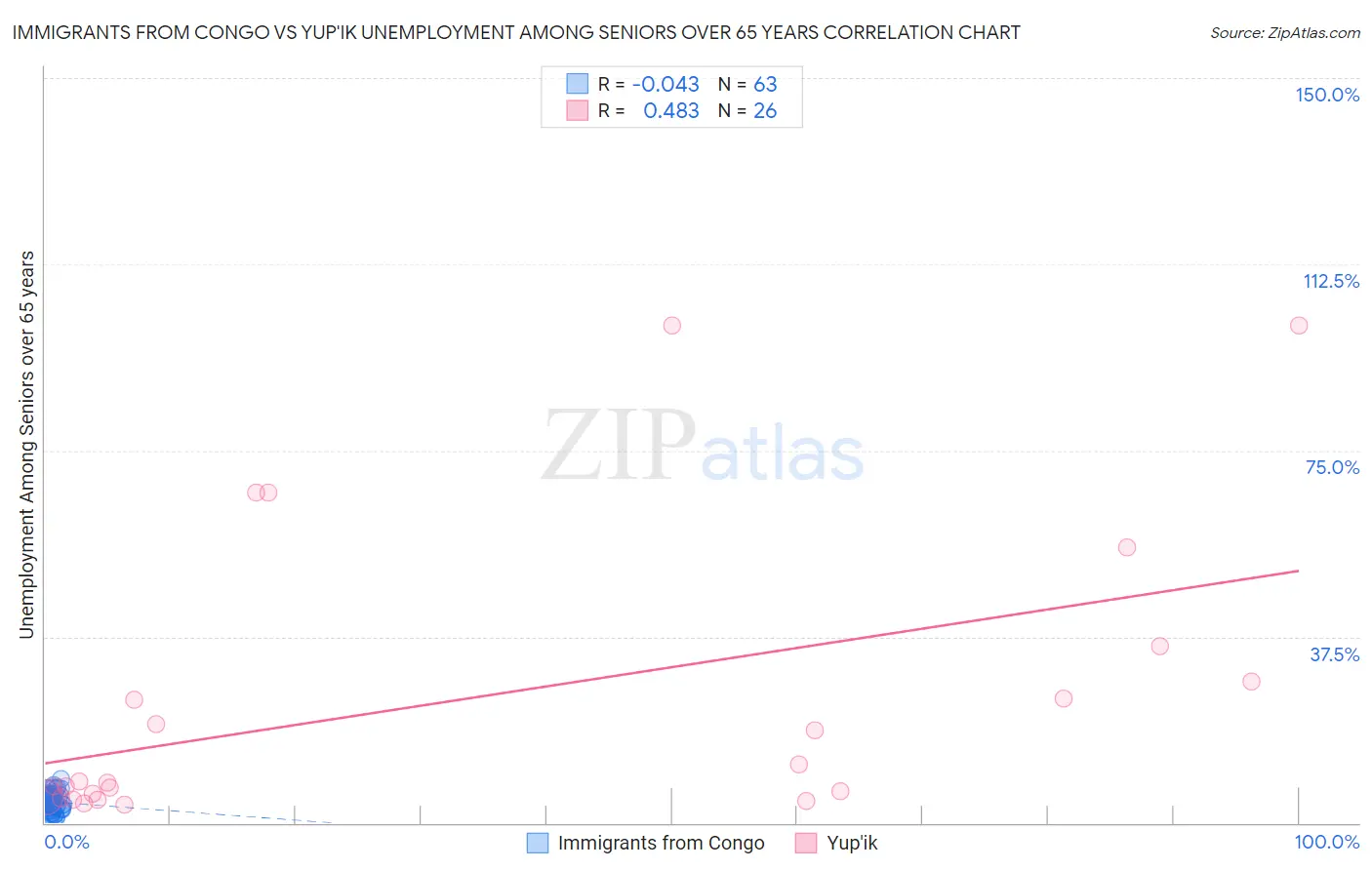 Immigrants from Congo vs Yup'ik Unemployment Among Seniors over 65 years