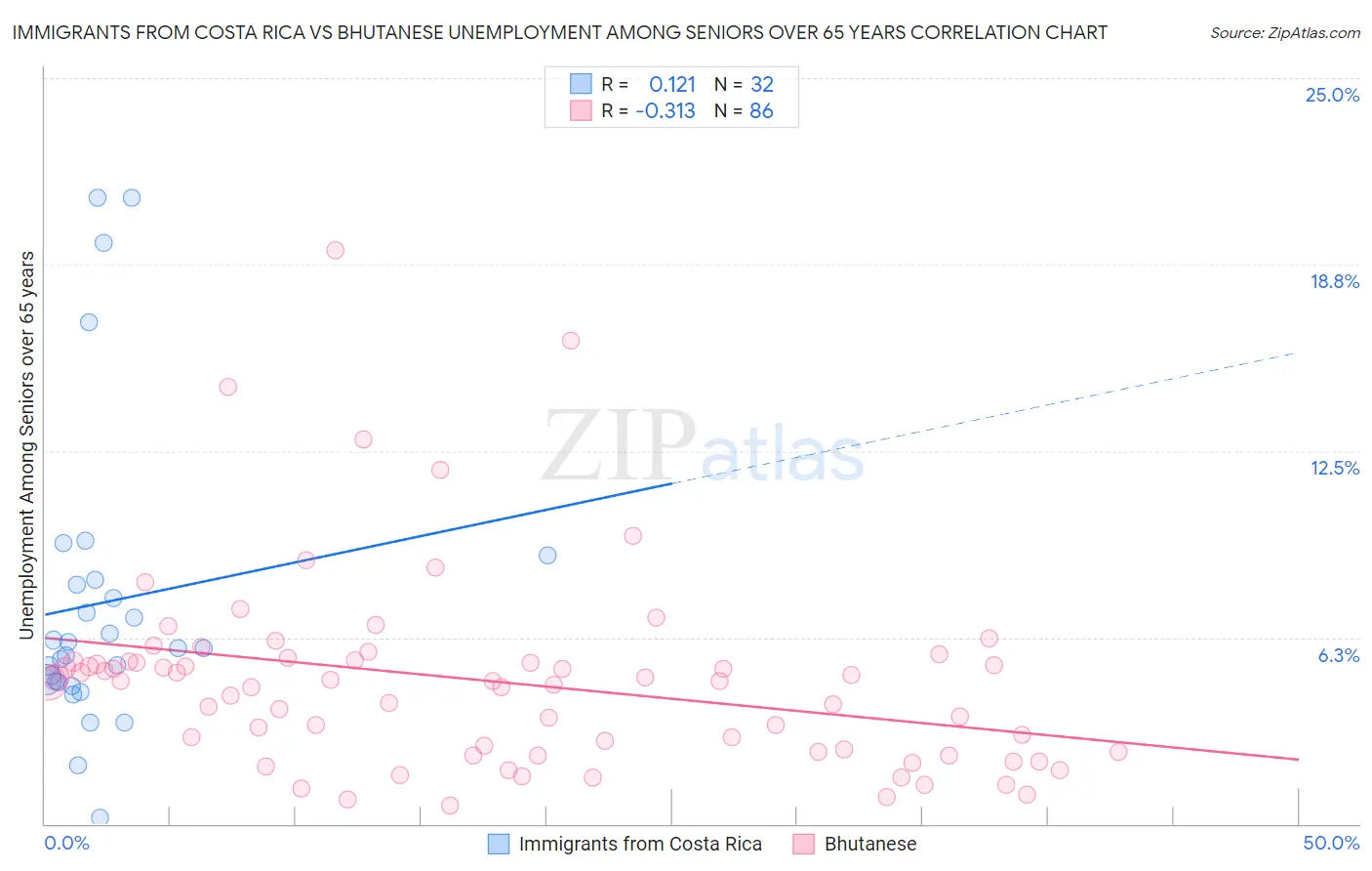 Immigrants from Costa Rica vs Bhutanese Unemployment Among Seniors over 65 years