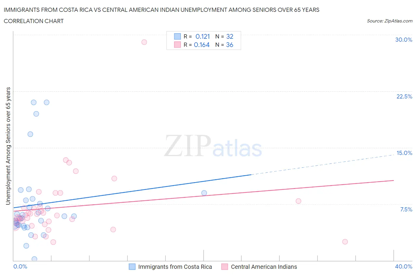 Immigrants from Costa Rica vs Central American Indian Unemployment Among Seniors over 65 years