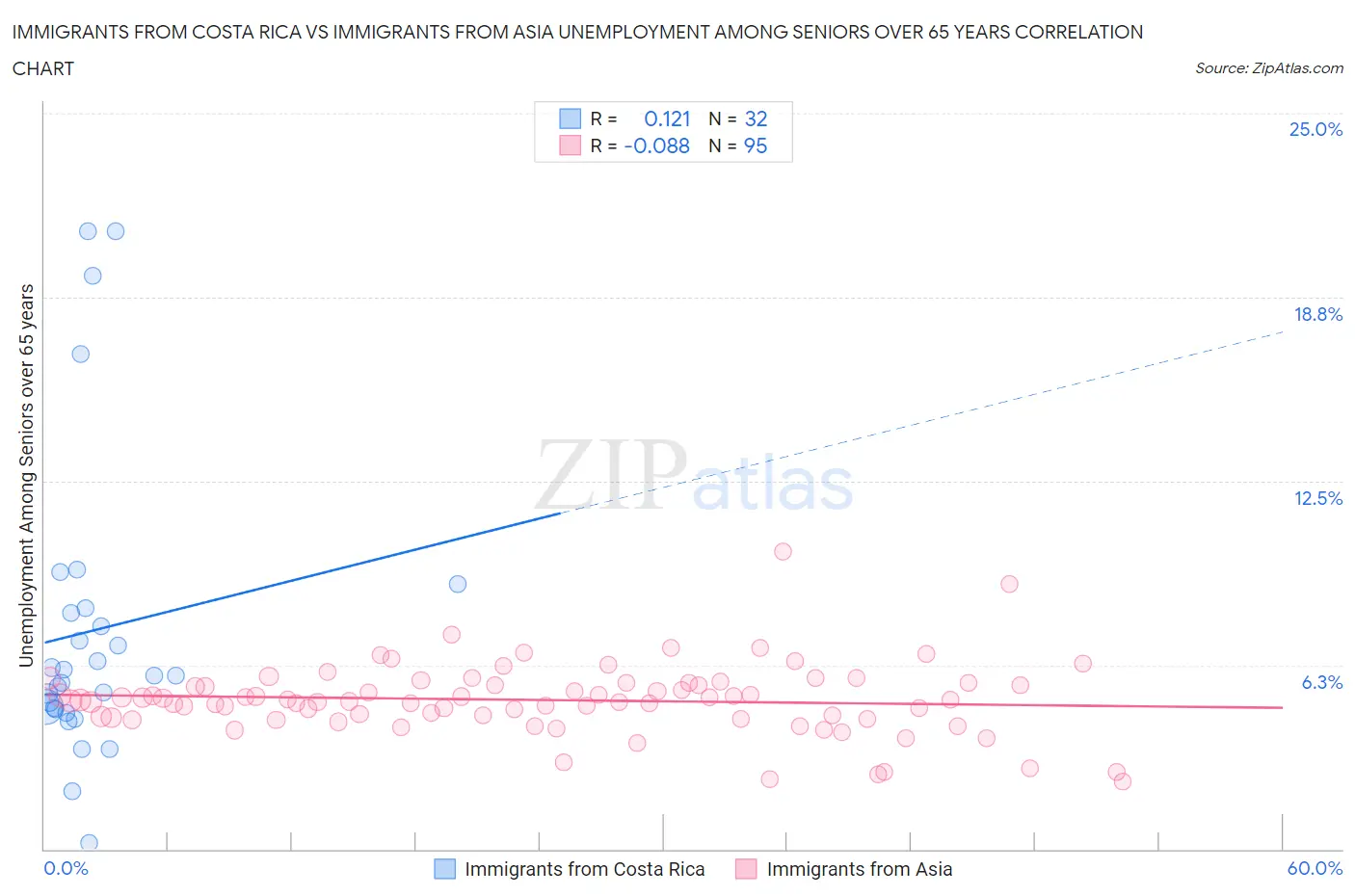 Immigrants from Costa Rica vs Immigrants from Asia Unemployment Among Seniors over 65 years