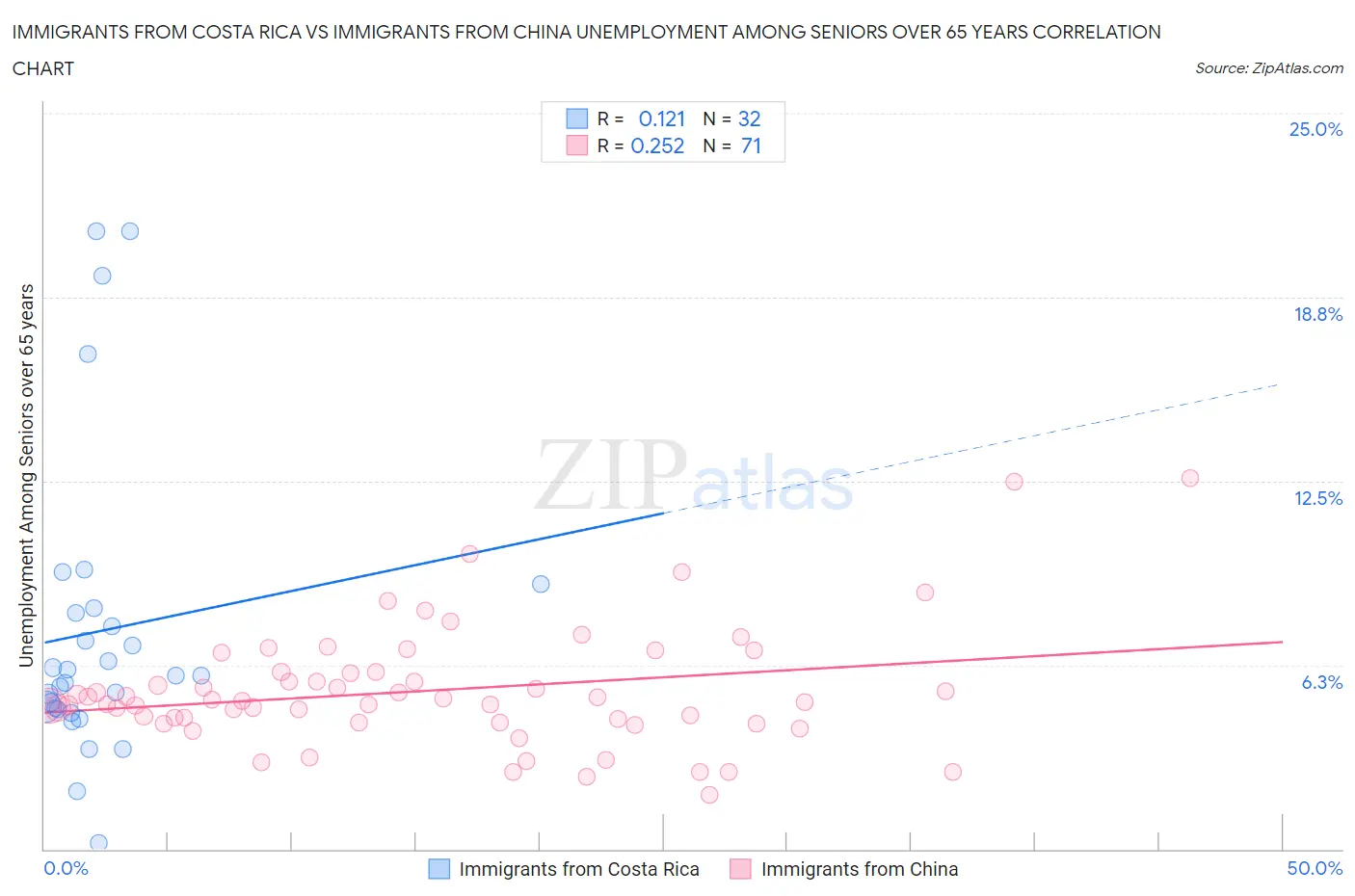 Immigrants from Costa Rica vs Immigrants from China Unemployment Among Seniors over 65 years